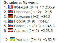 Фуркада вдавили в рекламний щит в естафеті чемпіонату світу з біатлону