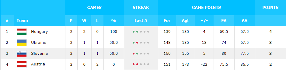 Украина в отборе Евробаскета-2021: турнирная таблица после 2-го тура