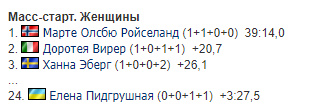 Підгрушну покарали на чемпіонаті світу з біатлону