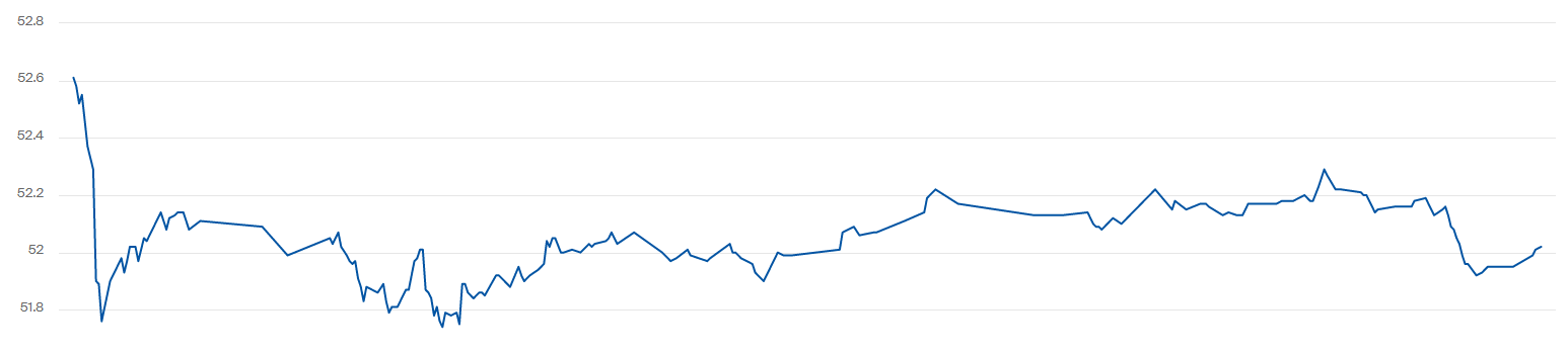 Котировки WTI