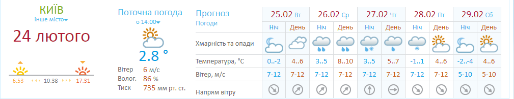Прогноз погоди у Києві