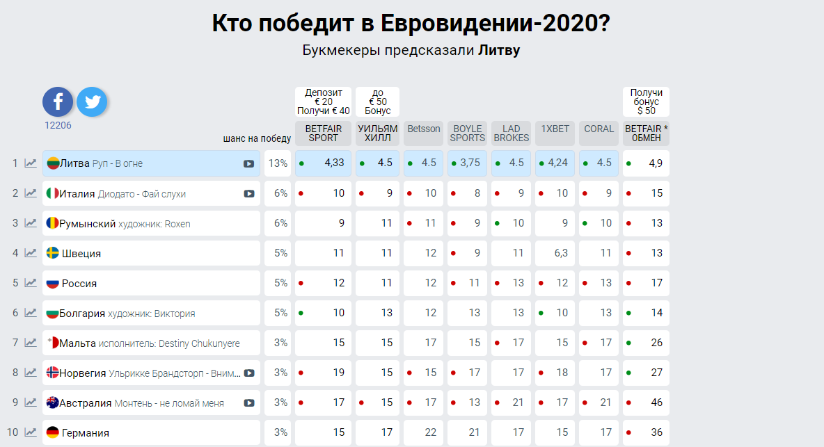 Евровидение-2020: букмекеры пересмотрели шансы Украины после победы Go_A