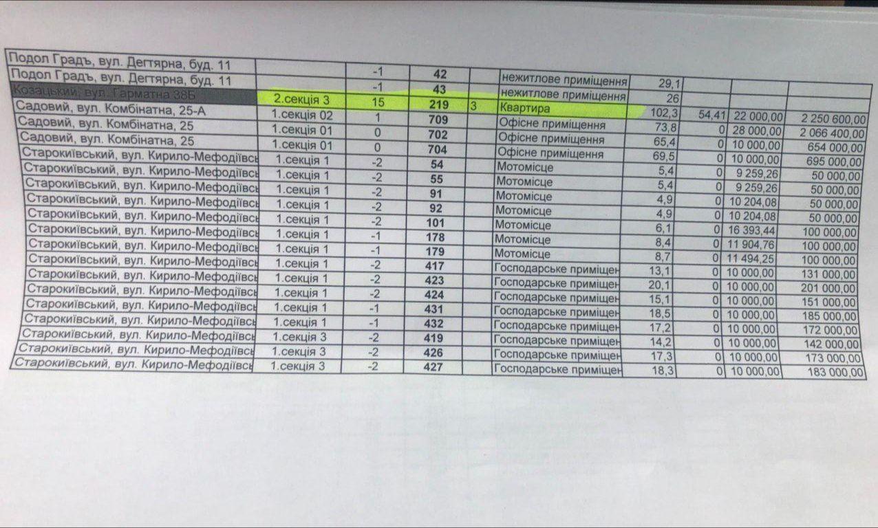 "Продает жилье, кэш – себе": раскрыта новая схема в скандальном "Укрбуде". Документы