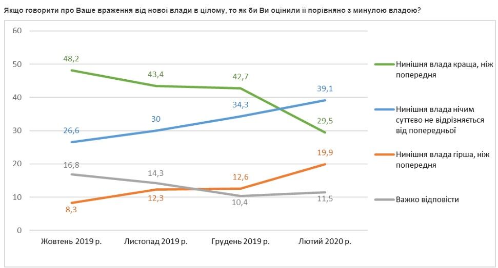 Результаты опроса Центра Разумкова