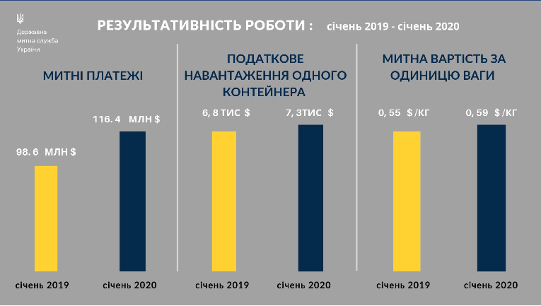 Одеська митниця побила торішній рекорд з перерахувань до бюджету