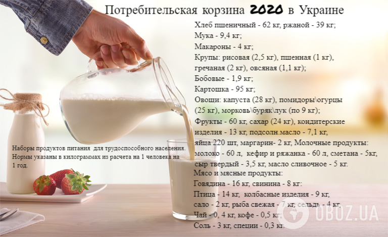 Споживчий кошик: що входить в список продуктів харчування