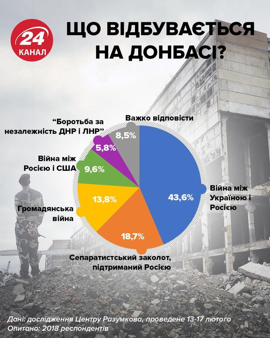 Большинство украинцев против "особого статуса" для Донбасса – опрос