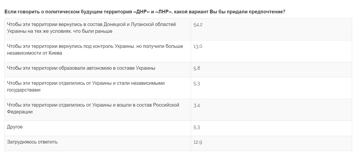 Большинство украинцев против "особого статуса" для Донбасса – опрос