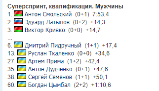 Чемпионат Европы по биатлону: результаты и отчеты