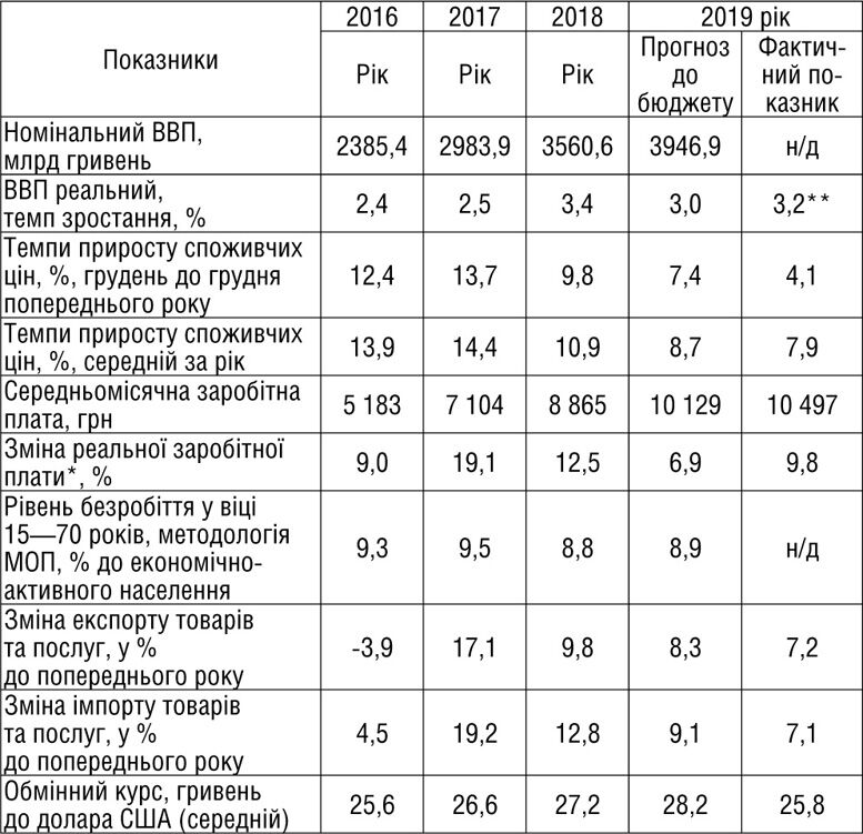 Отримали в 30 разів менше: топ фактів про бюджет України