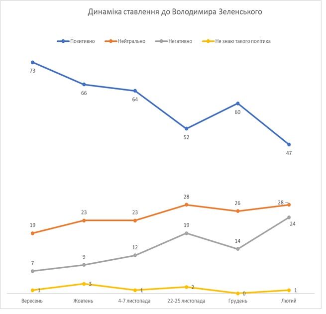 Рівень довіри українців до Зеленського впав: дані опитування