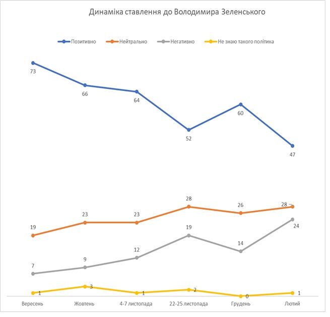 Уровень доверия украинцев к Зеленскому рухнул: данные опроса