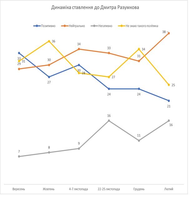 Уровень доверия украинцев к Зеленскому рухнул: данные опроса