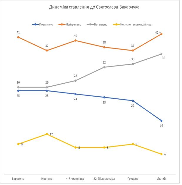 Рівень довіри українців до Зеленського впав: дані опитування