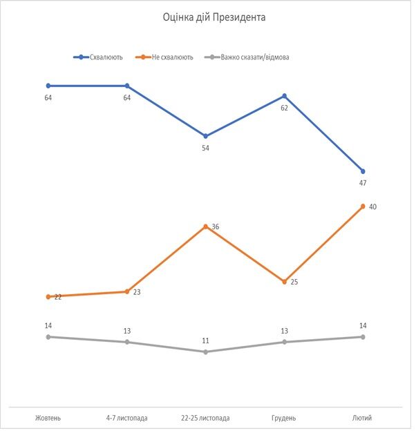 Рівень довіри українців до Зеленського впав: дані опитування