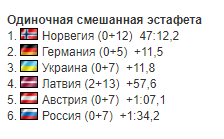 Результаты одиночной смешанной эстафеты на чемпионате Европы по биатлону