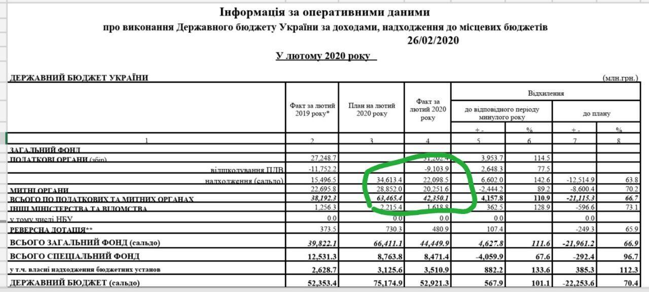 В Украине срывают план наполнения бюджета: появились свежие цифры