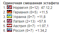 Чемпіонат Європи з біатлону: результати і звіти