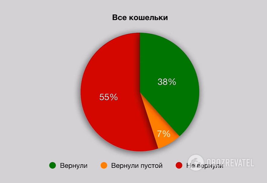 В пяти городах Украины провели социальных эксперимент с потерянными кошельками