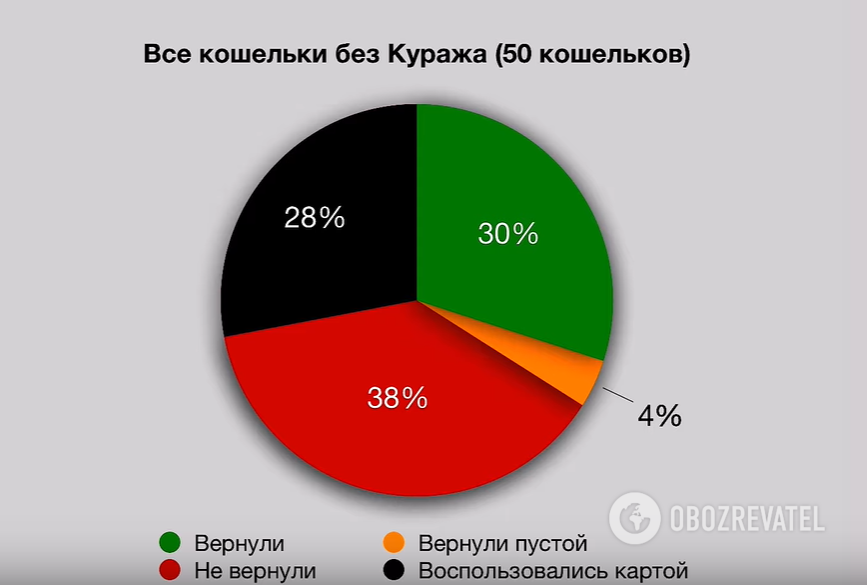 У п'яти містах України провели соціальних експеримент з загубленими гаманцями