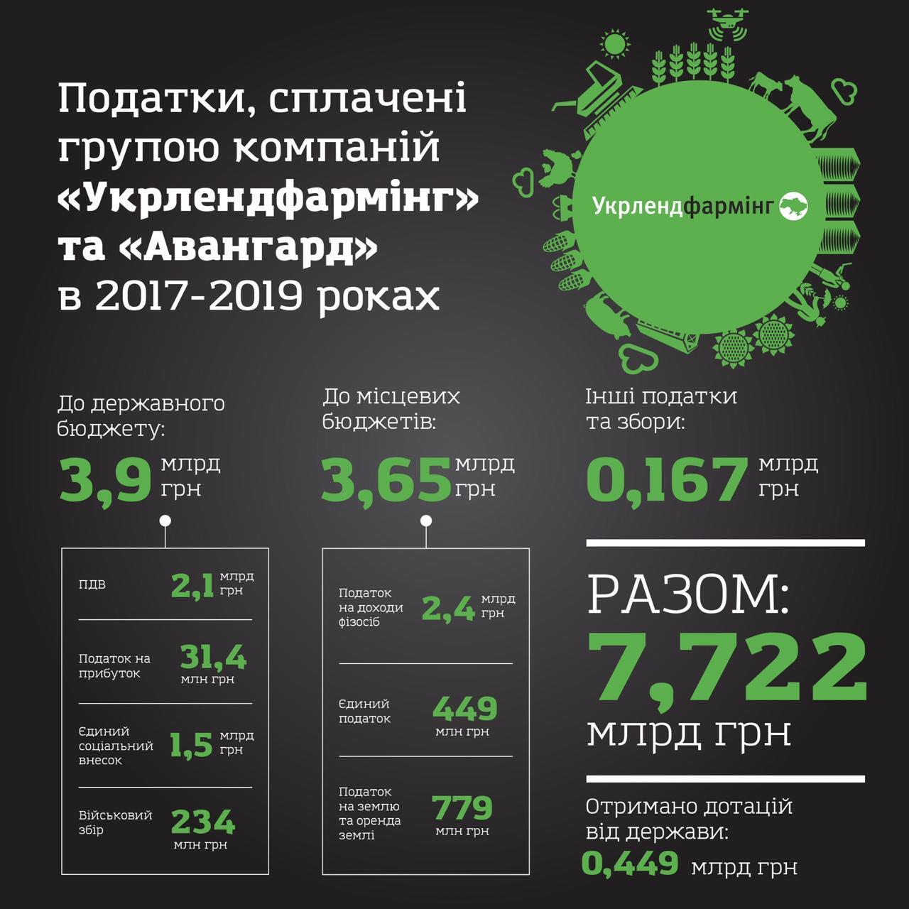 Компанії Бахматюка сплатили 7,7 млрд грн податків до держбюджету