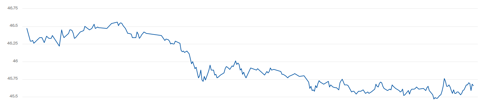 Котирування WTI