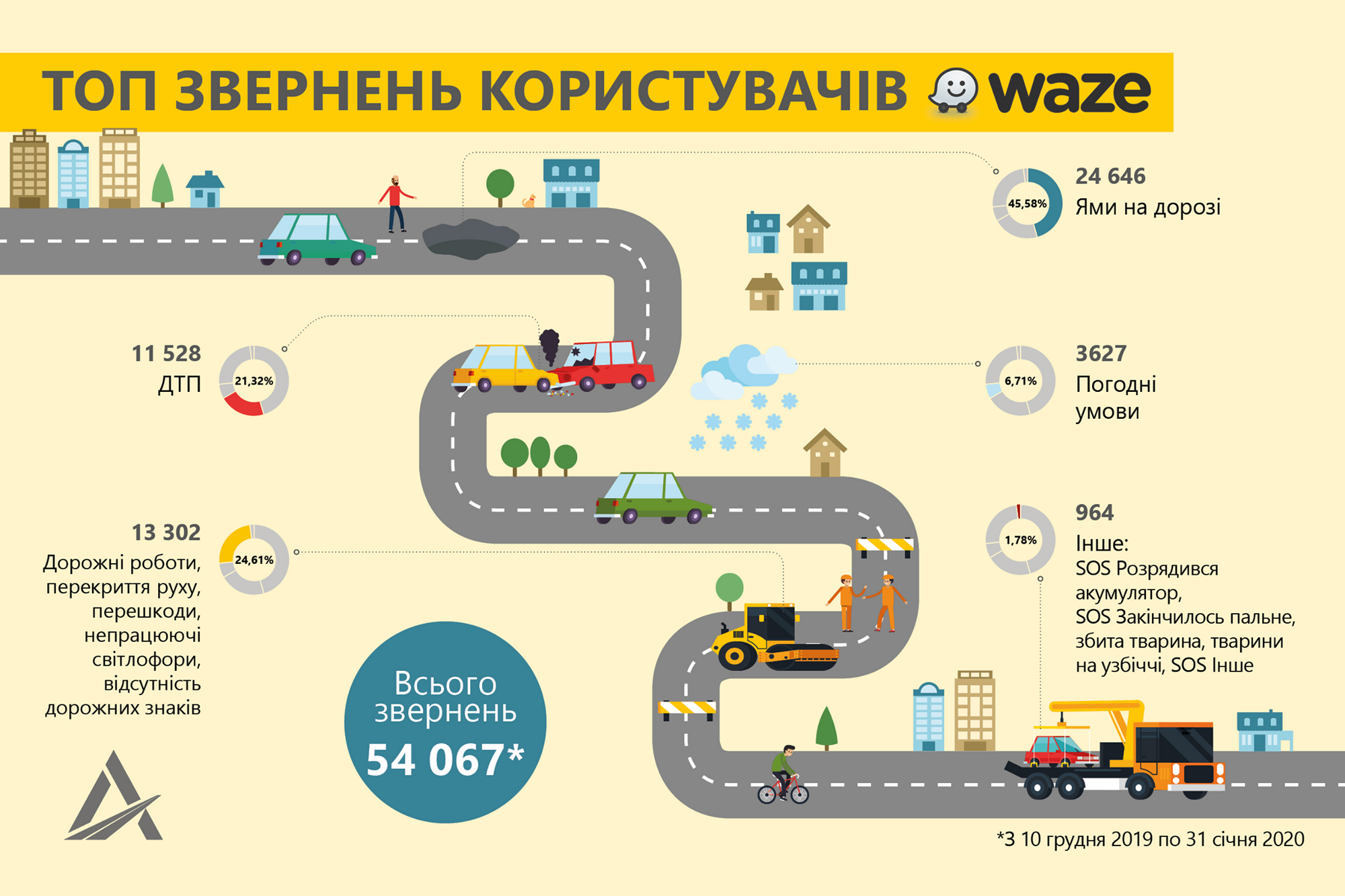 Куда жители Днепра могут жаловаться на плохое состояние дорог. Афиша Днепра