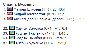 Чемпионат Европы по биатлону: результат Украины в мужском спринте