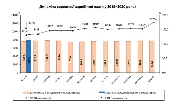 Динамика заработных плат за 2019-2020