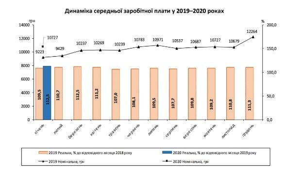 Динаміка заробітних плат за 2019-2020