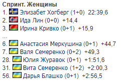 Украинки остались без медалей в спринте чемпионата Европы по биатлону