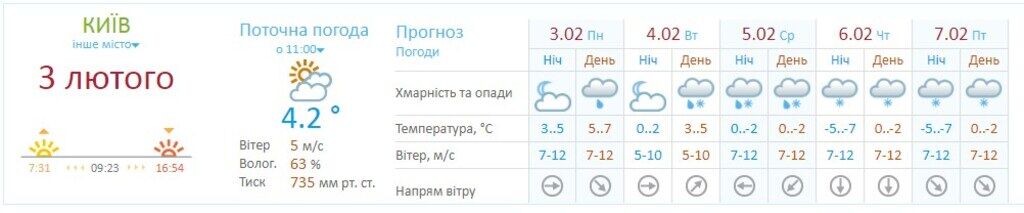 Прогноз погоди у Києві на тиждень