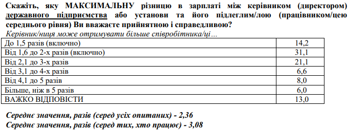 Рейтинги упали: украинцы сказали, что думают, о "космических" зарплатах чиновников