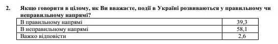 Результати соцдосліджень: довіра до Зеленського падає