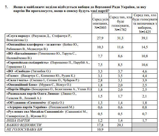 Результати соцдосліджень: довіра до Зеленського падає