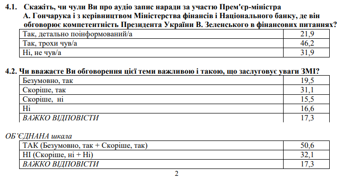 Українці стали гірше ставитися до Зеленського та Гончарука