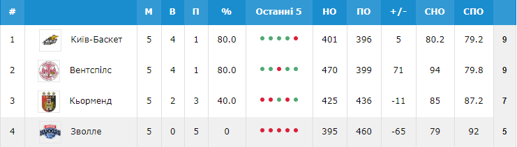 "Киев-Баскет" – "Вентспилс": купить билеты на битву за победу в группе Кубка Европы