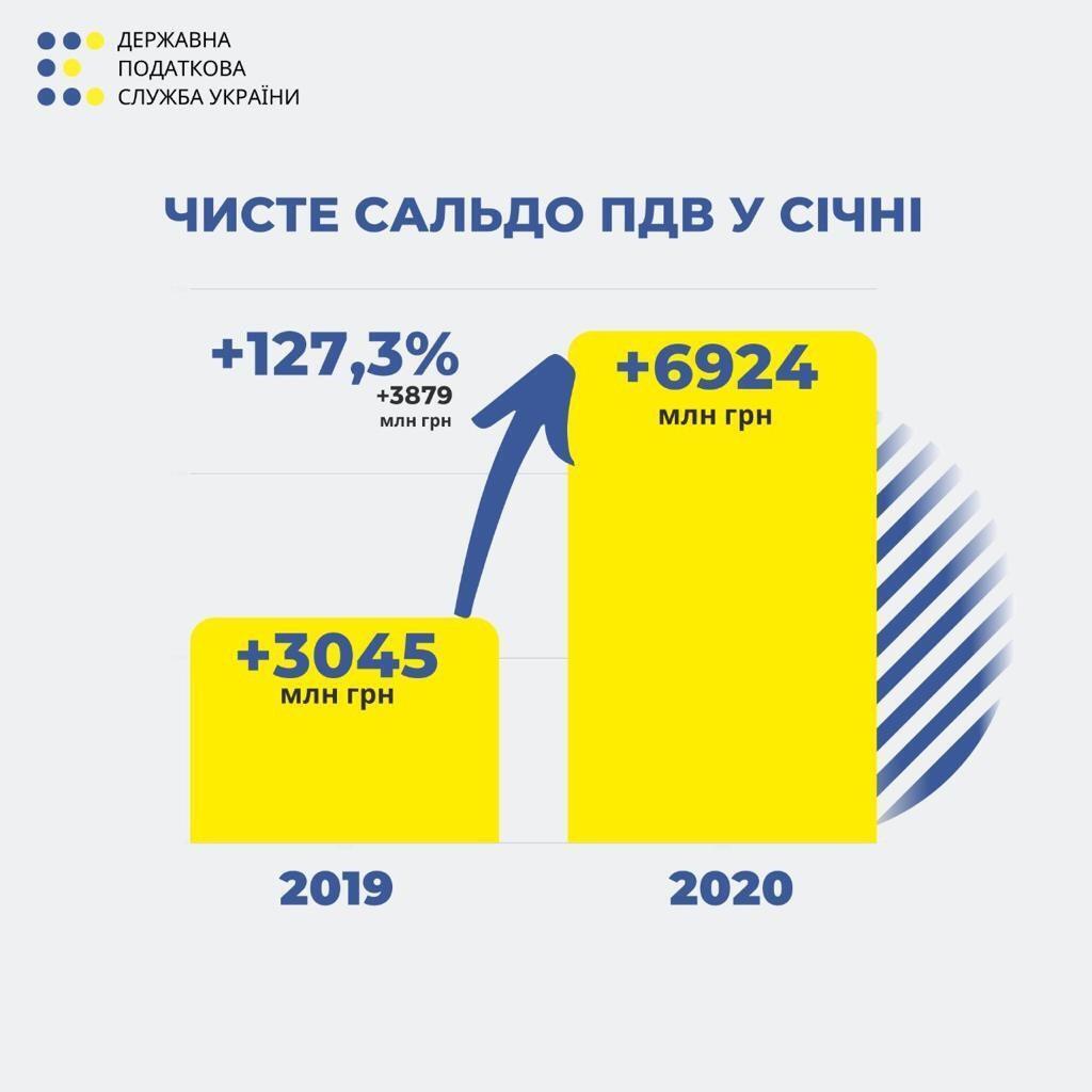 У 2019 податкова виконала бюджет, цьогоріч - перевиконає - Верланов