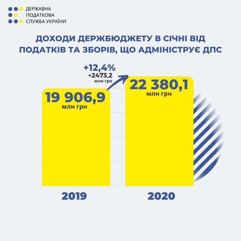 У 2019 році податкова виконала бюджет, цього року - перевиконає - Верланов