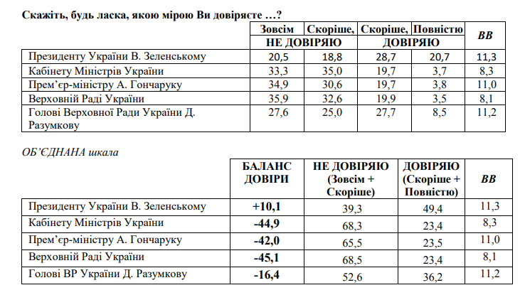 Рейтинг доверия Зеленского впервые упал ниже 50%