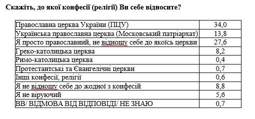 Більшість українців відносять себе до ПЦУ – опитування