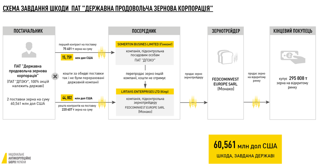Схема завдання шкоди ПАТ "Державна продовольчо-зернова корпорація України"
