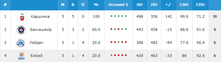 "Київ-Баскет" – "Вентспілс": анонс битви за перемогу в групі Кубка Європи, купити квитки