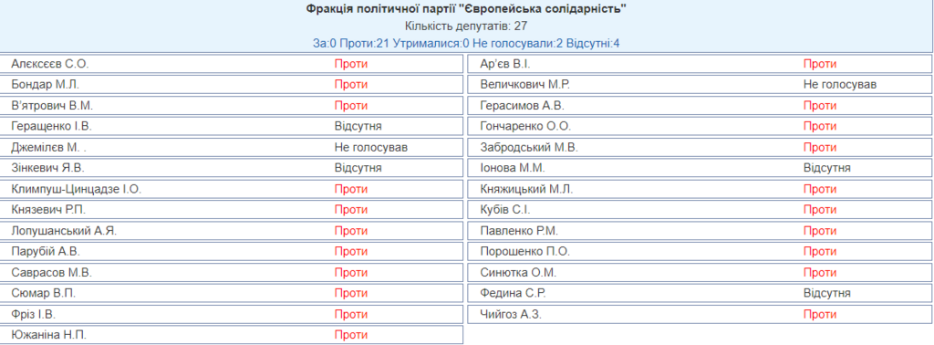 "Слуги" Зеленского и фракция Медведчука образовали первую коалицию в Раде: кто поддержал сокращение нардепов