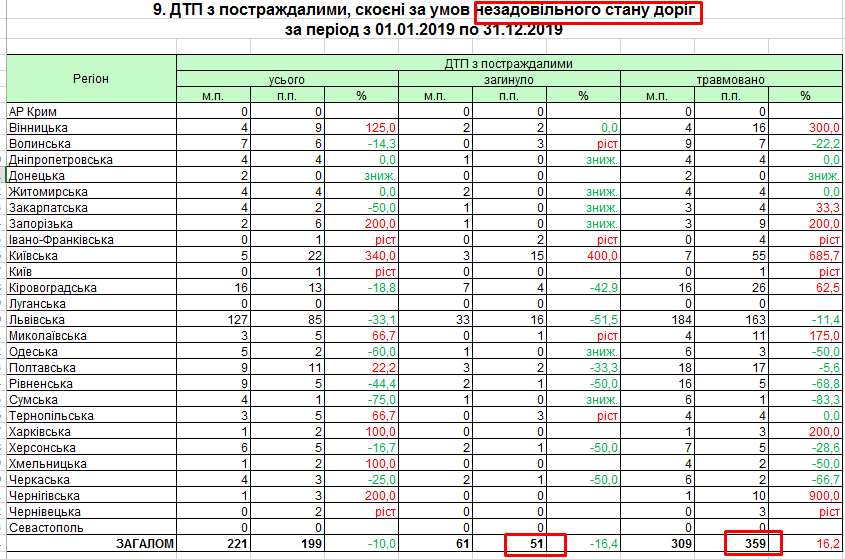 ДТП с пострадавшими, совершенные в условиях неудовлетворительного состояния дорог