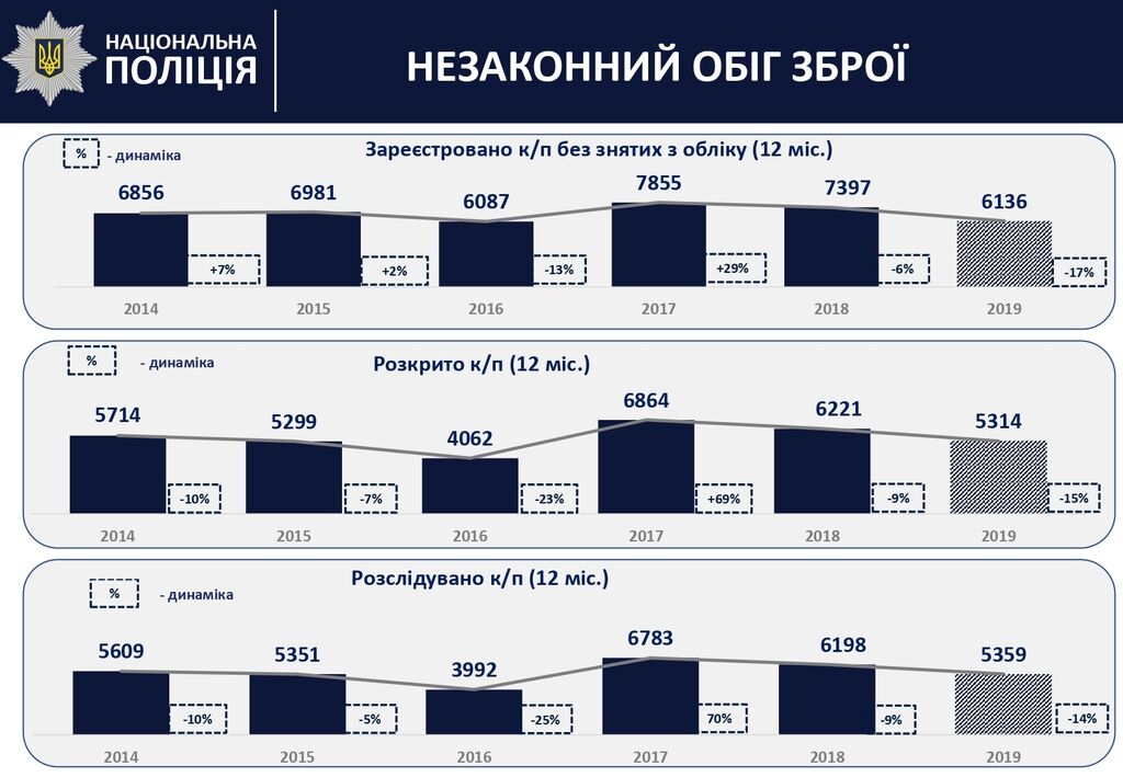 Незаконный оборот оружия