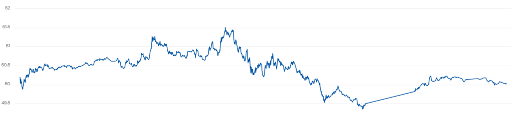 Котировки WTI