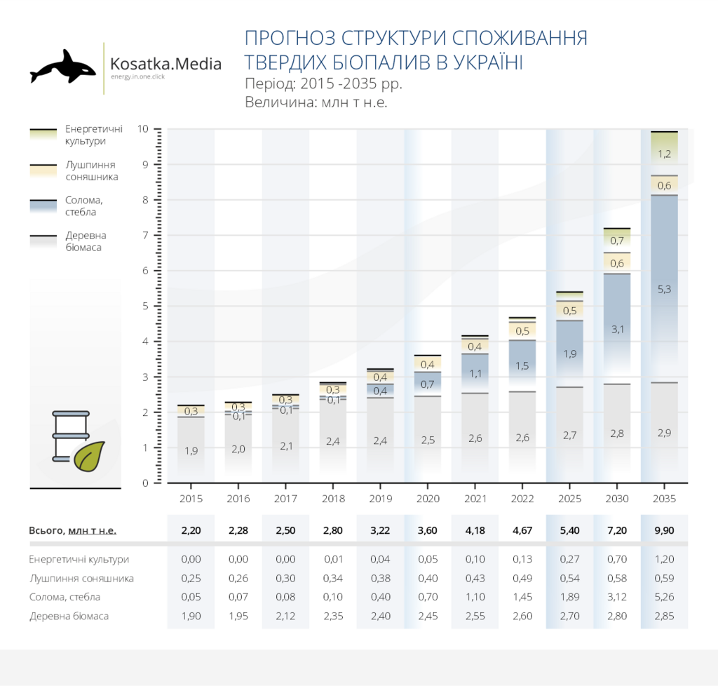 Прогноз структуры потребления биотоплива в Украине