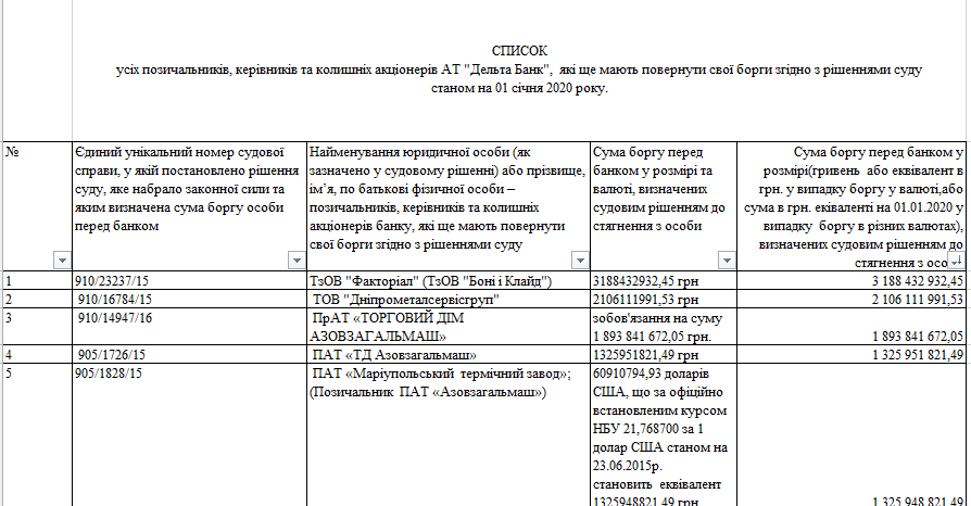 "КрАЗ" и "Бони и Клайд": опубликован список должников Фонда гарантирования вкладов