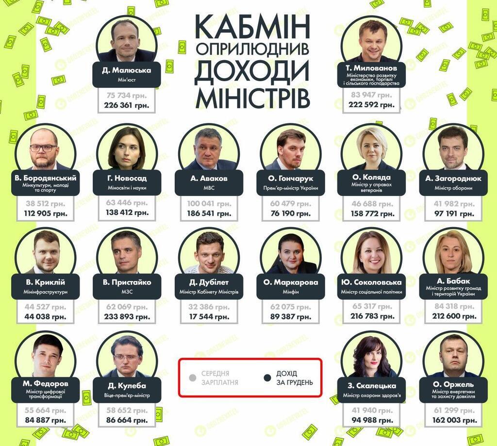 Гончарук урезал зарплаты украинских министров: сколько будут платить